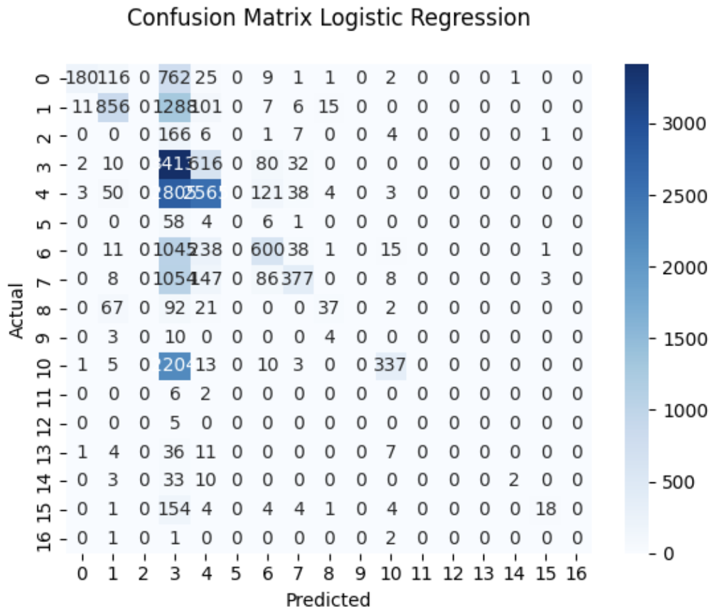 A blue confusion matrix with many numbers.