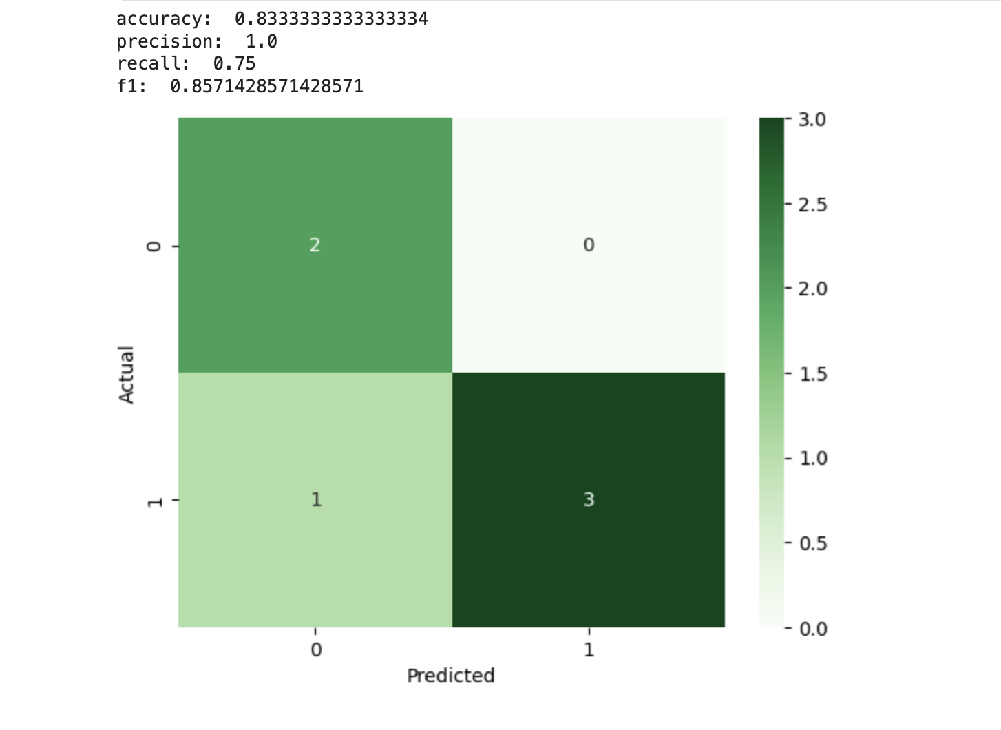 A data analysis visualization.